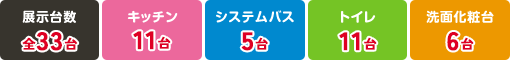 展示台数全33台キッチン11台システムバス5台トイレ11台洗面化粧台6台